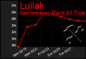 Total Graph of Luilak