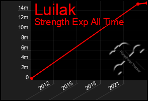 Total Graph of Luilak