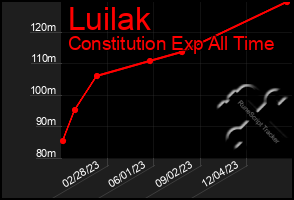 Total Graph of Luilak