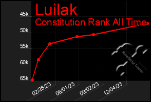 Total Graph of Luilak
