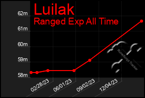Total Graph of Luilak