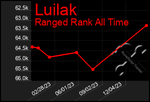 Total Graph of Luilak