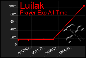 Total Graph of Luilak