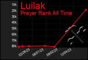 Total Graph of Luilak