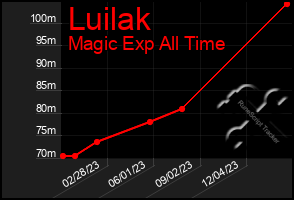 Total Graph of Luilak
