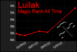 Total Graph of Luilak