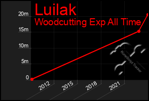 Total Graph of Luilak