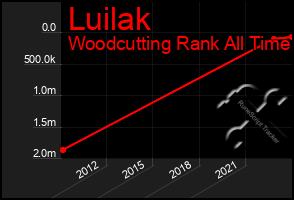 Total Graph of Luilak