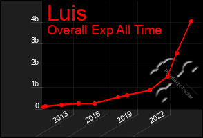 Total Graph of Luis