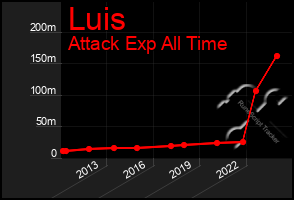 Total Graph of Luis