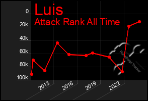 Total Graph of Luis