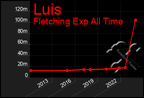 Total Graph of Luis