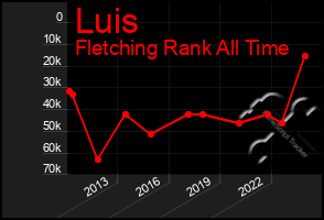 Total Graph of Luis