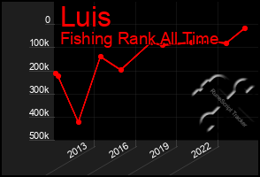 Total Graph of Luis