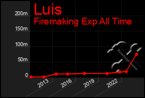 Total Graph of Luis