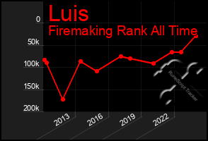 Total Graph of Luis