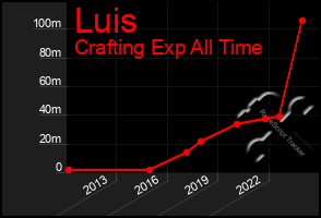 Total Graph of Luis