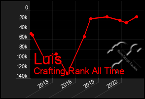 Total Graph of Luis