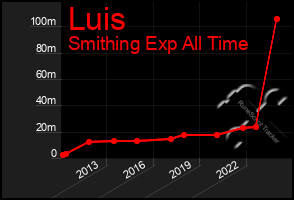 Total Graph of Luis