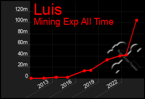 Total Graph of Luis