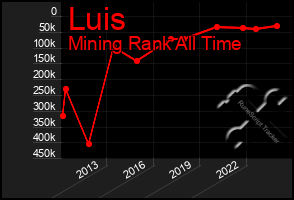 Total Graph of Luis