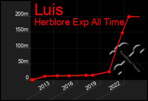 Total Graph of Luis