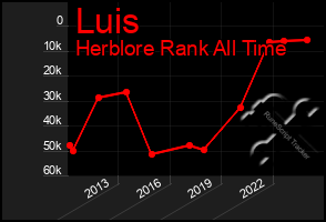 Total Graph of Luis