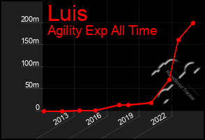 Total Graph of Luis