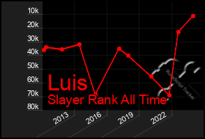 Total Graph of Luis