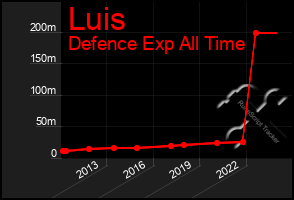 Total Graph of Luis