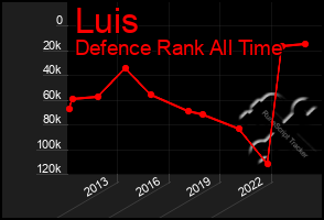 Total Graph of Luis