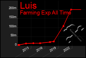 Total Graph of Luis