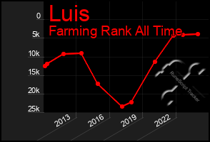 Total Graph of Luis