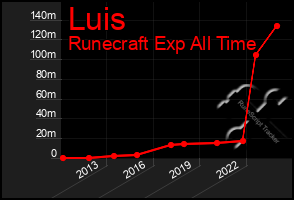 Total Graph of Luis