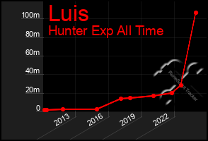 Total Graph of Luis