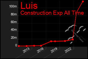 Total Graph of Luis