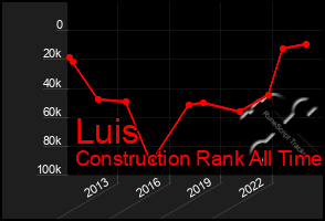 Total Graph of Luis