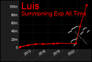 Total Graph of Luis