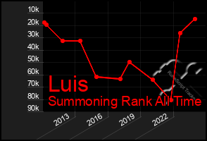 Total Graph of Luis