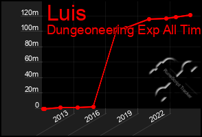 Total Graph of Luis