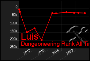 Total Graph of Luis