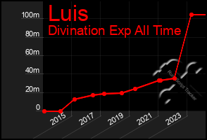 Total Graph of Luis