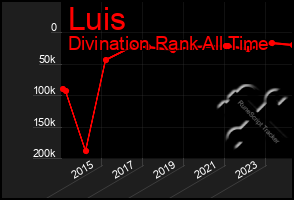 Total Graph of Luis