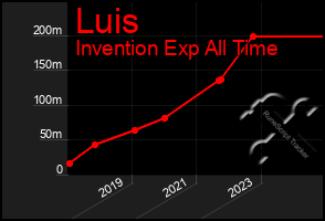 Total Graph of Luis