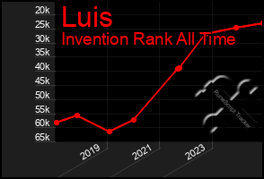 Total Graph of Luis