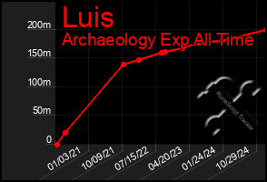 Total Graph of Luis