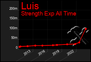 Total Graph of Luis