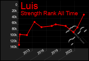 Total Graph of Luis