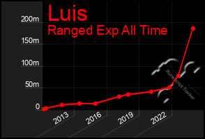 Total Graph of Luis