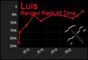 Total Graph of Luis